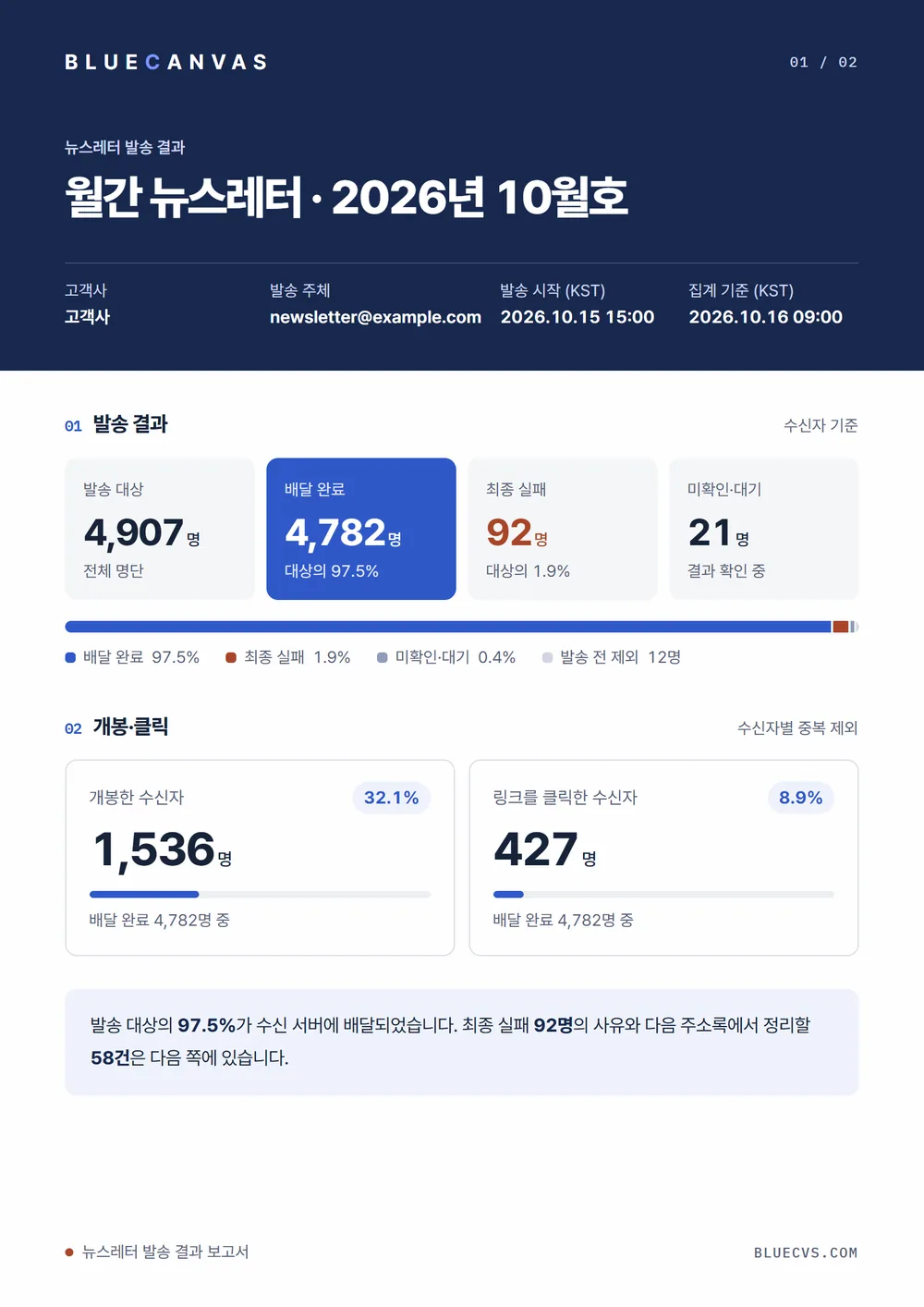 보고서 1쪽: 발송 결과와 개봉·클릭 요약