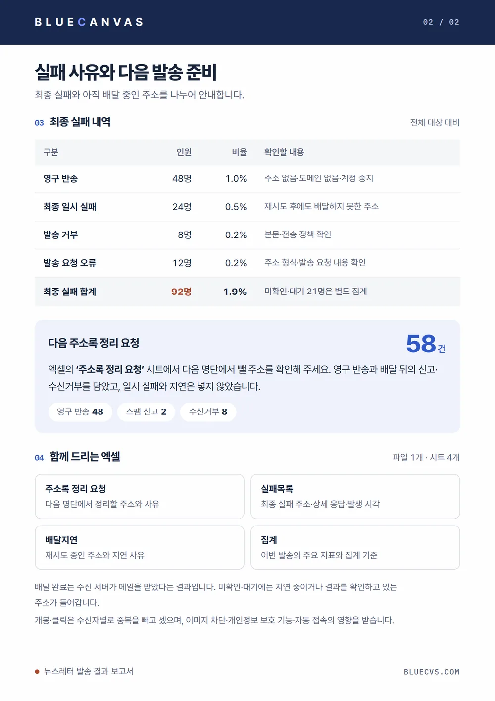 보고서 2쪽: 최종 실패 내역과 다음 주소록 정리 요청