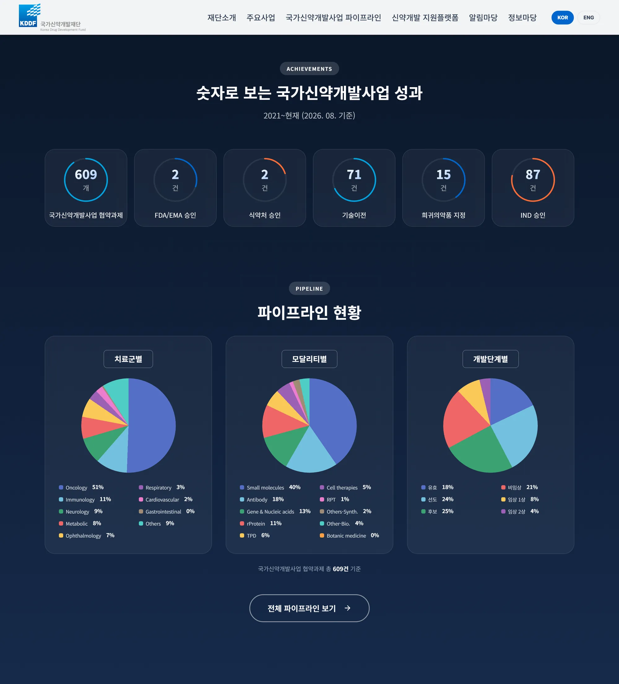 국가신약개발재단 메인 화면: 숫자와 그래프로 보여주는 성과