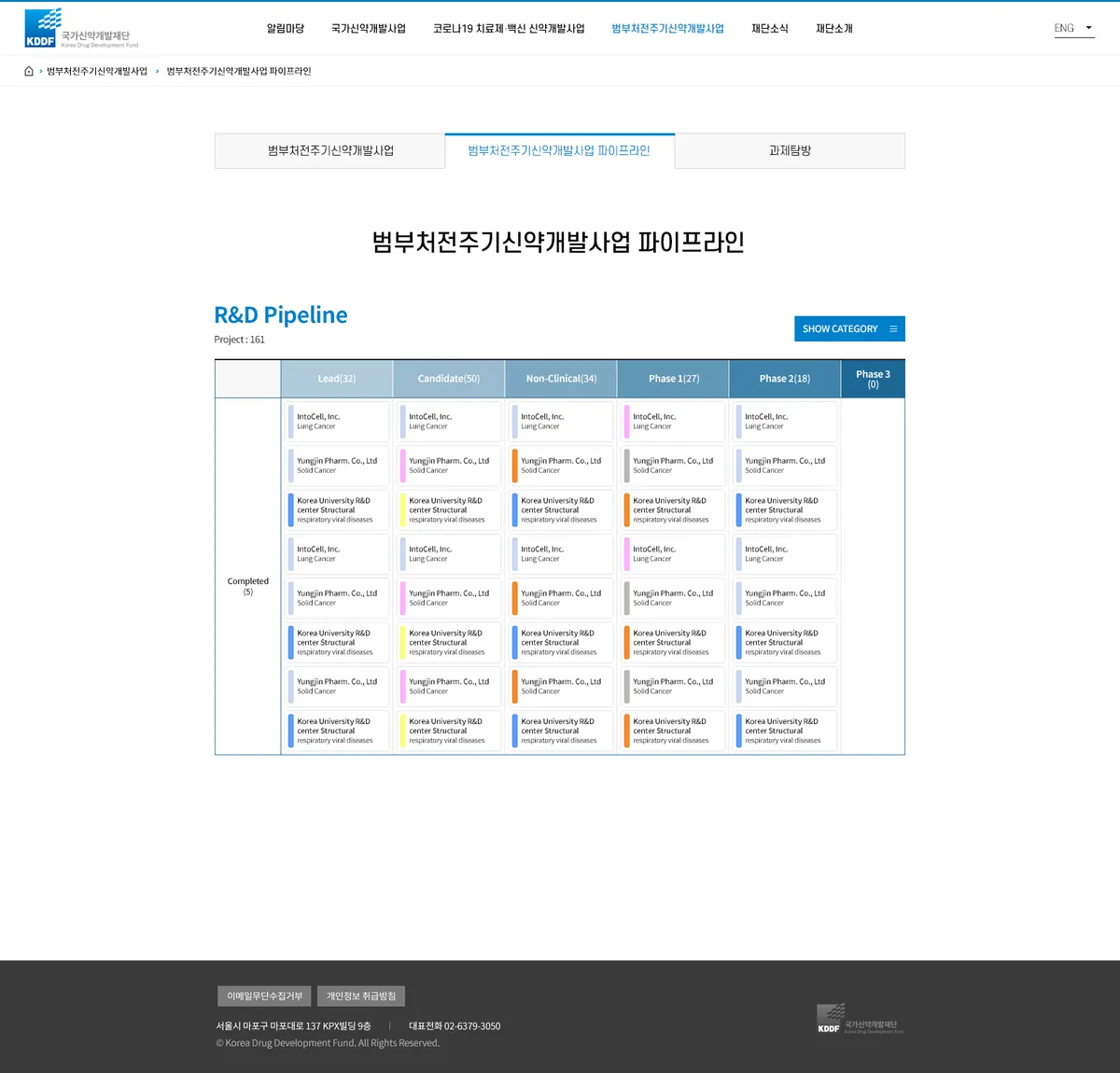 2021년 파이프라인 화면: 단계별 표