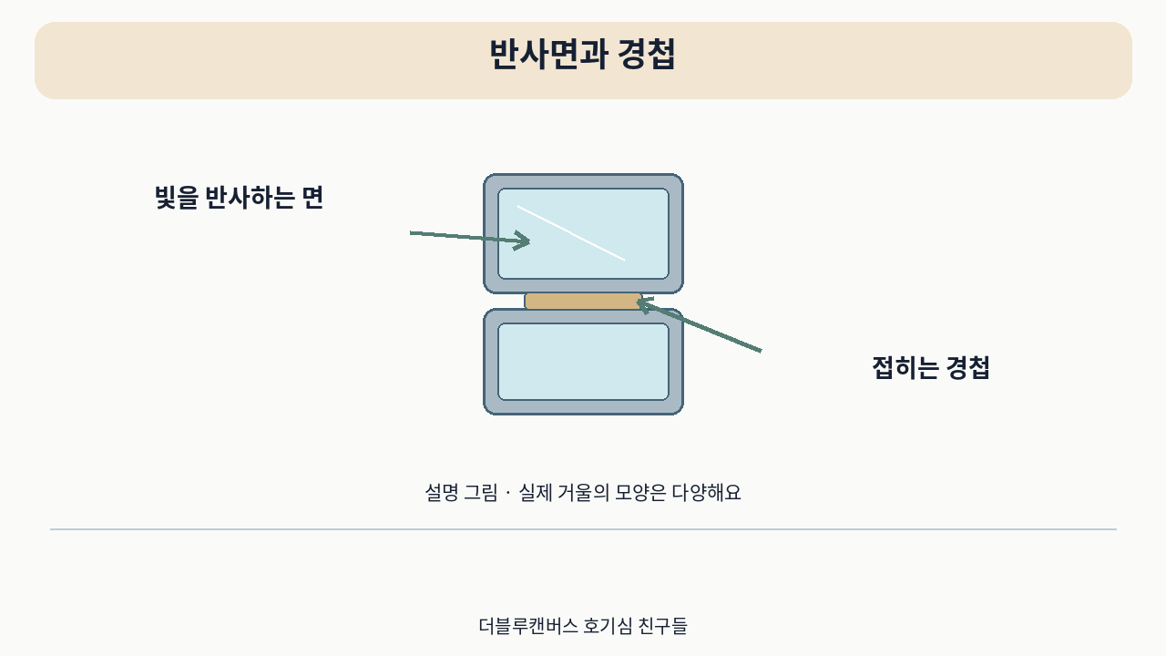 소개 영상의 설명 그림 · 반사면과 경첩. 실제 사용 사진이 아니에요.