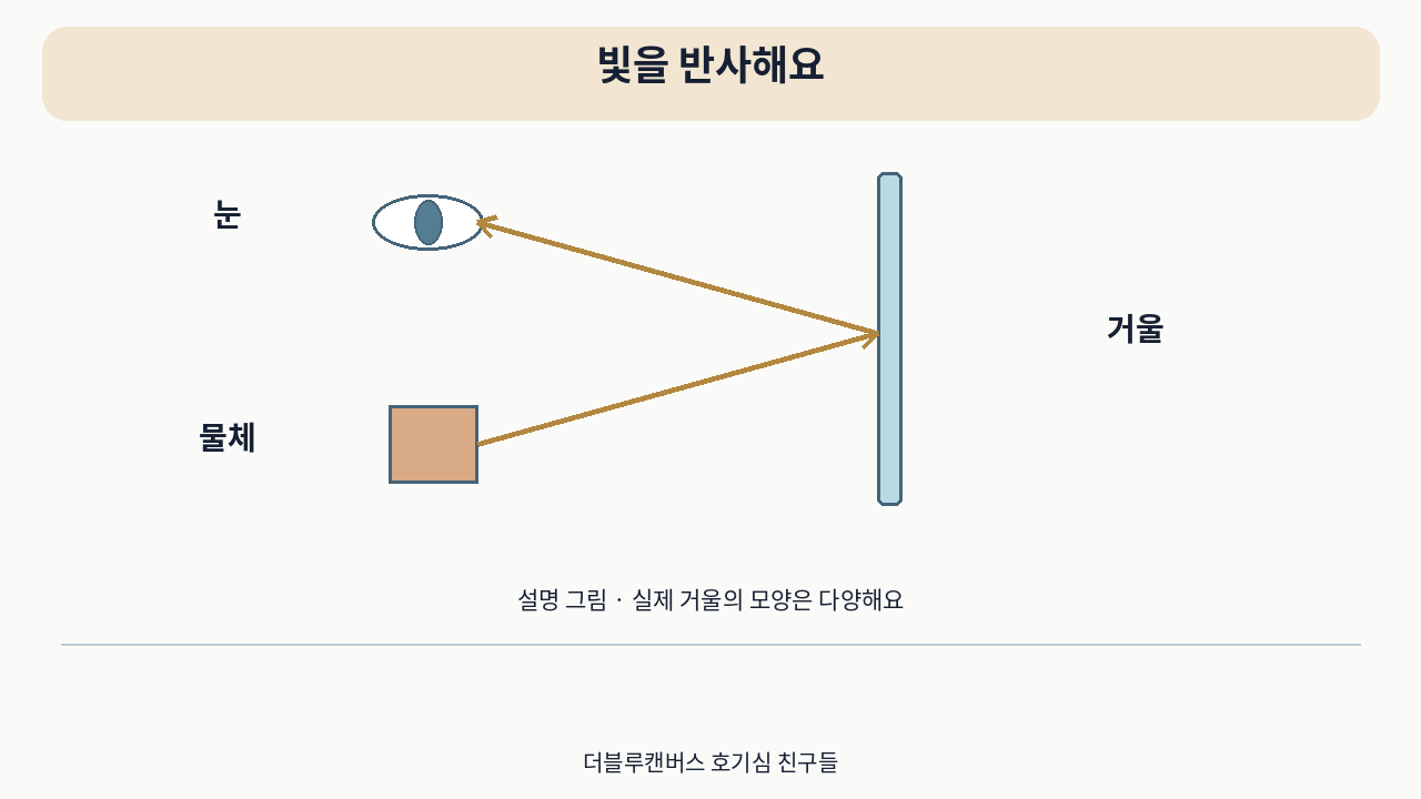 소개 영상의 설명 그림 · 빛을 반사해요. 실제 사용 사진이 아니에요.