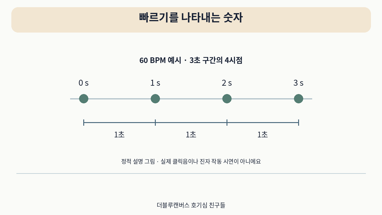 소개 영상의 설명 그림 · 빠르기를 나타내는 숫자. 실제 사용 사진이 아니에요.