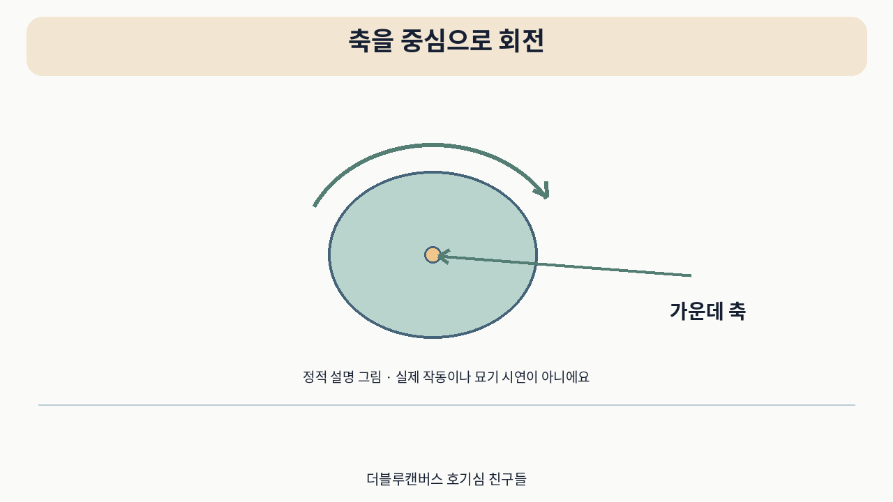 소개 영상의 설명 그림 · 축을 중심으로 회전. 실제 작동 시연이 아니에요.
